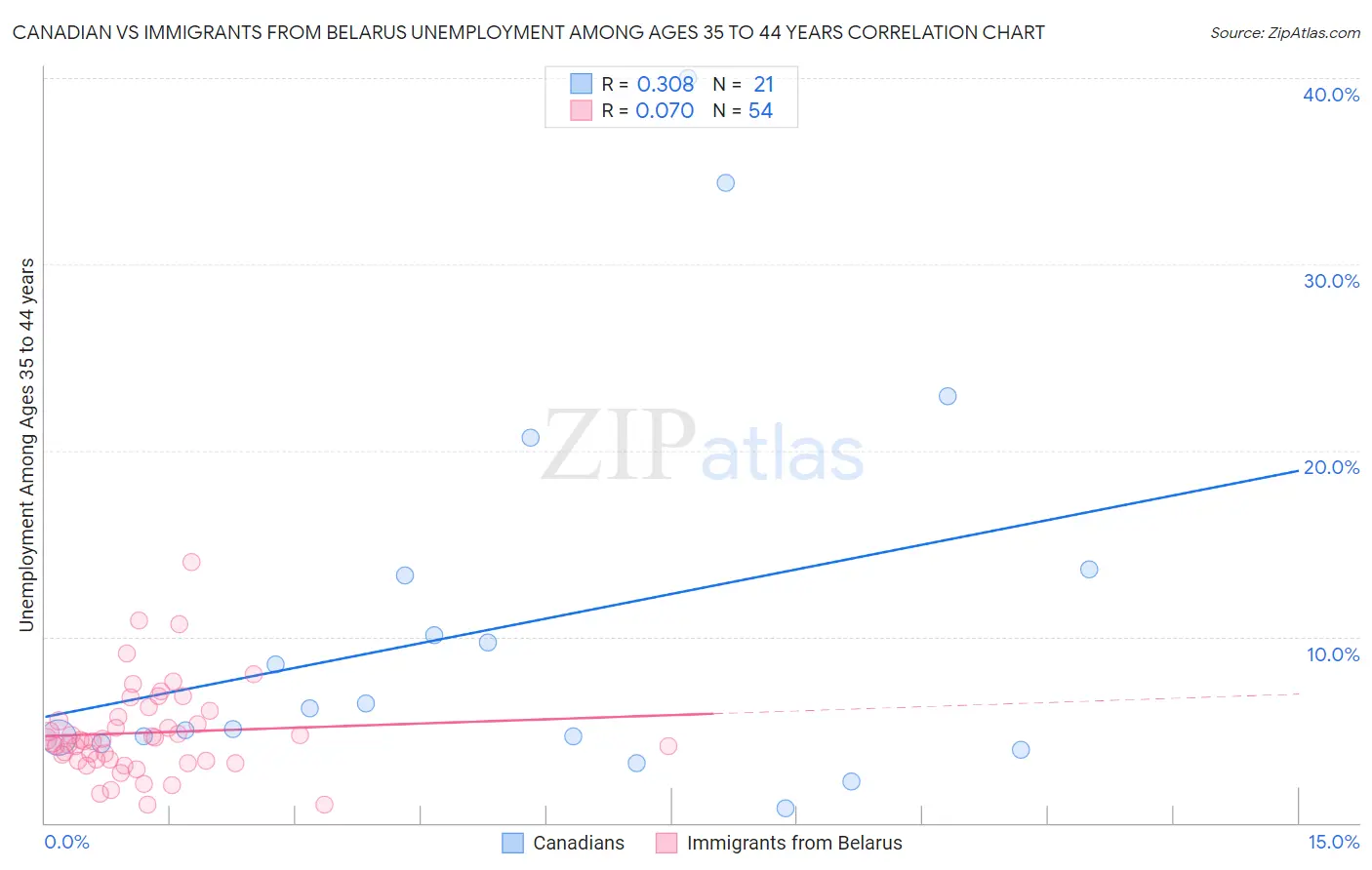 Canadian vs Immigrants from Belarus Unemployment Among Ages 35 to 44 years