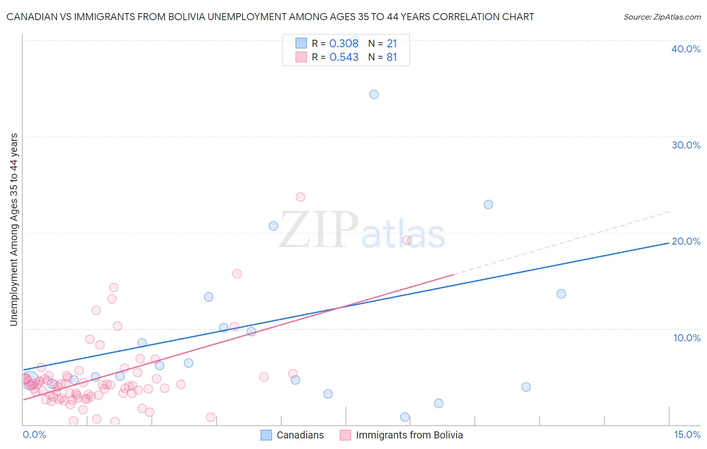 Canadian vs Immigrants from Bolivia Unemployment Among Ages 35 to 44 years