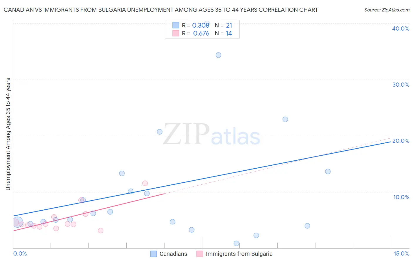 Canadian vs Immigrants from Bulgaria Unemployment Among Ages 35 to 44 years