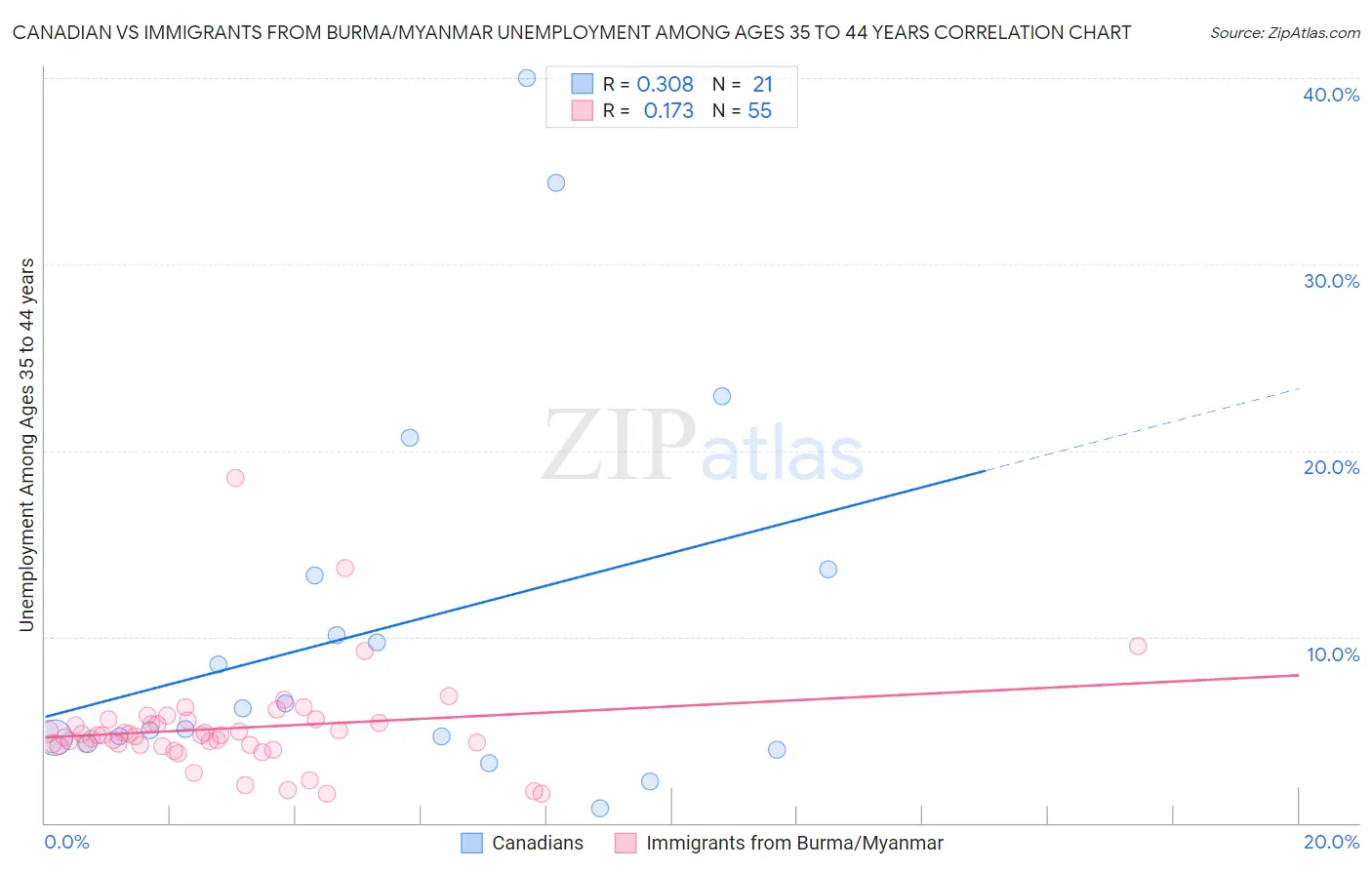 Canadian vs Immigrants from Burma/Myanmar Unemployment Among Ages 35 to 44 years