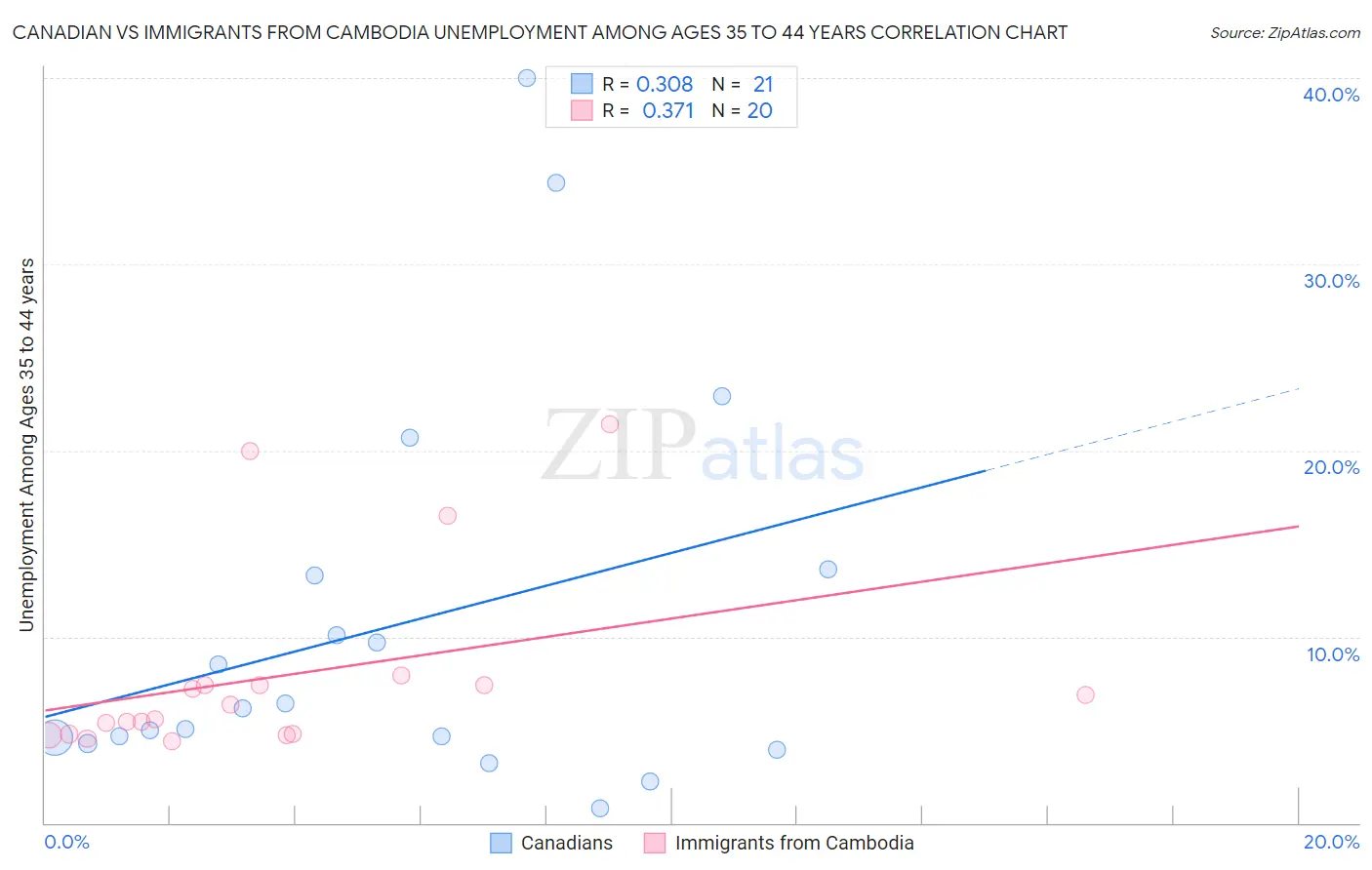 Canadian vs Immigrants from Cambodia Unemployment Among Ages 35 to 44 years