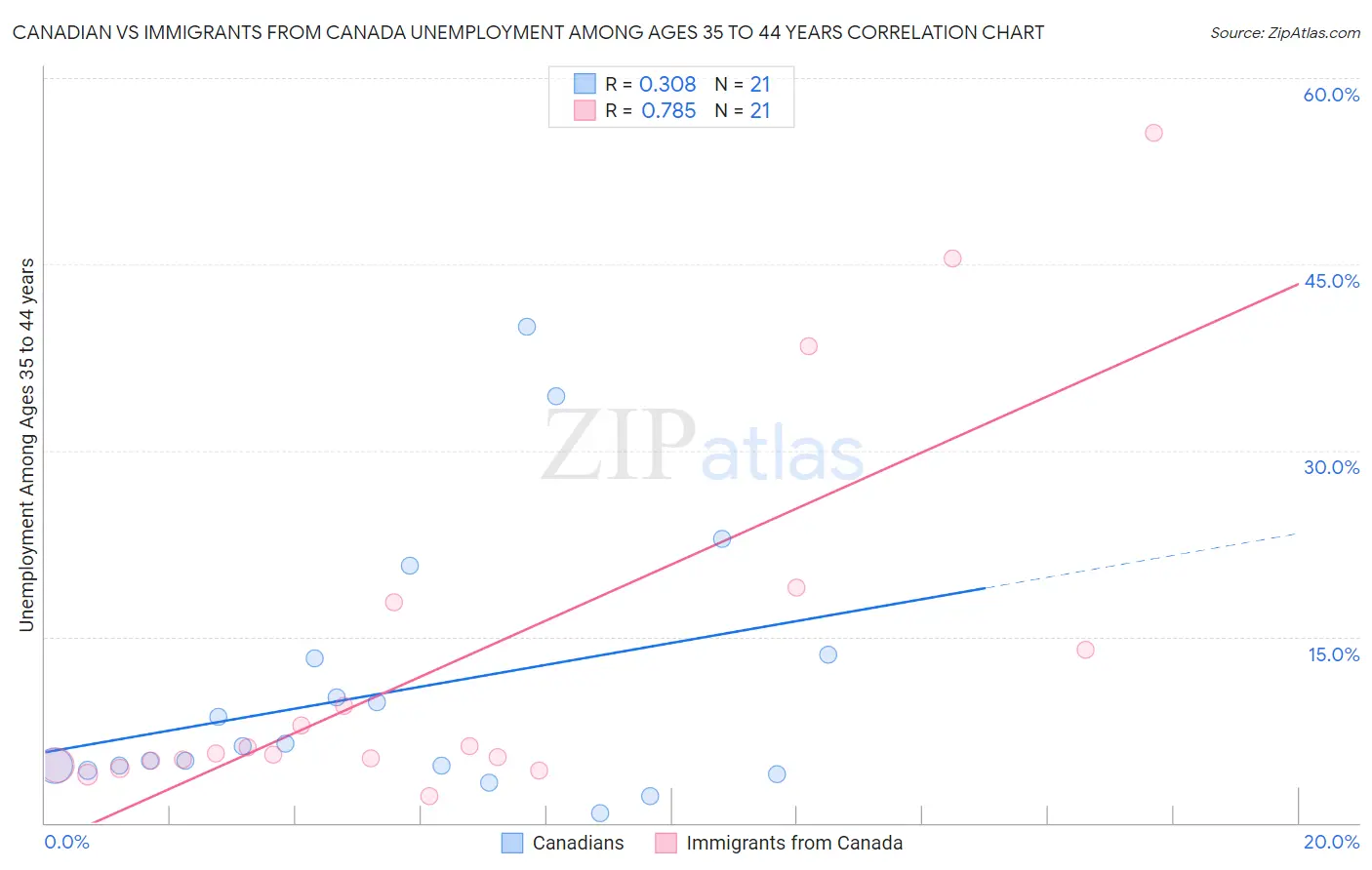 Canadian vs Immigrants from Canada Unemployment Among Ages 35 to 44 years