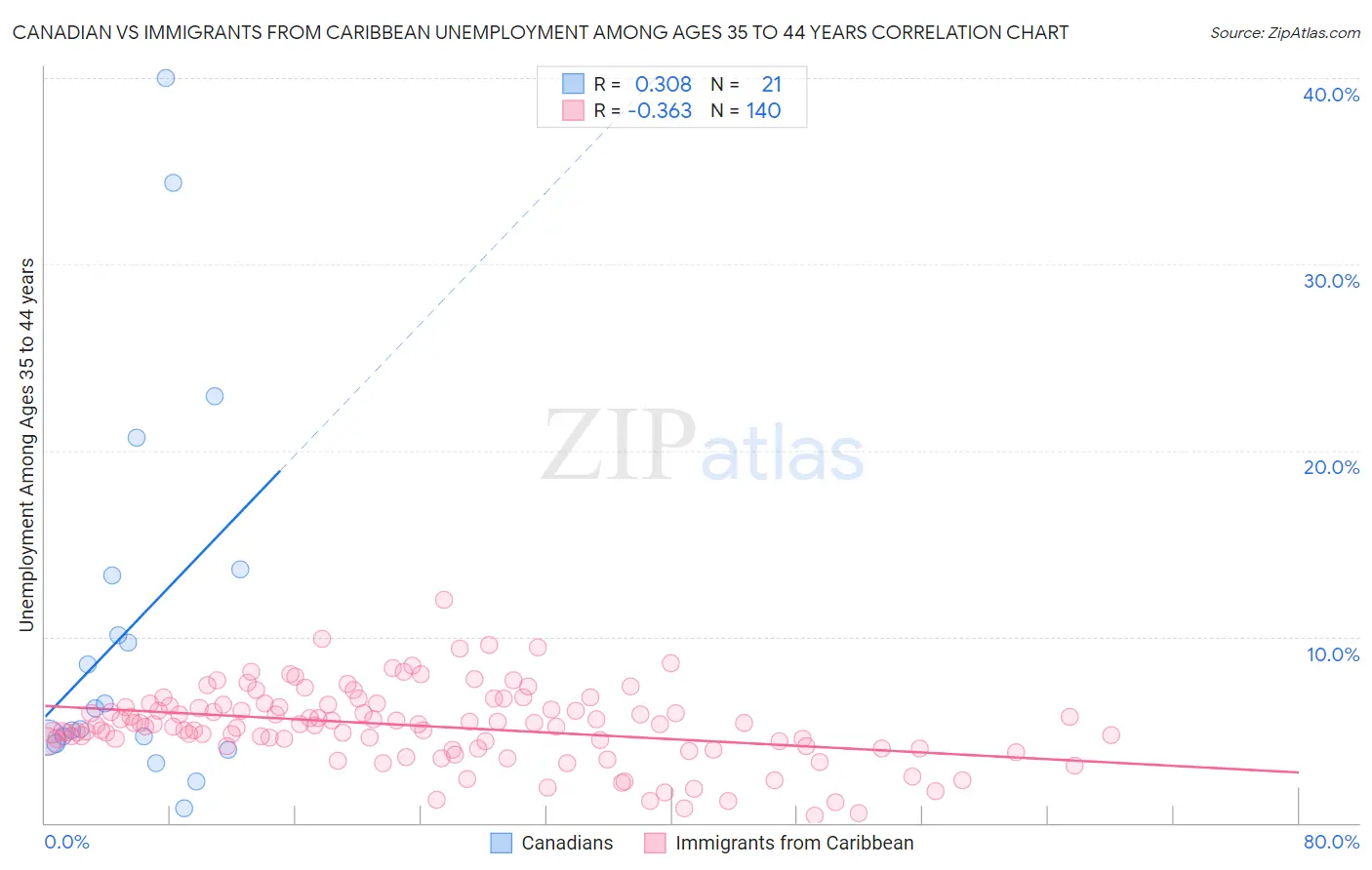 Canadian vs Immigrants from Caribbean Unemployment Among Ages 35 to 44 years