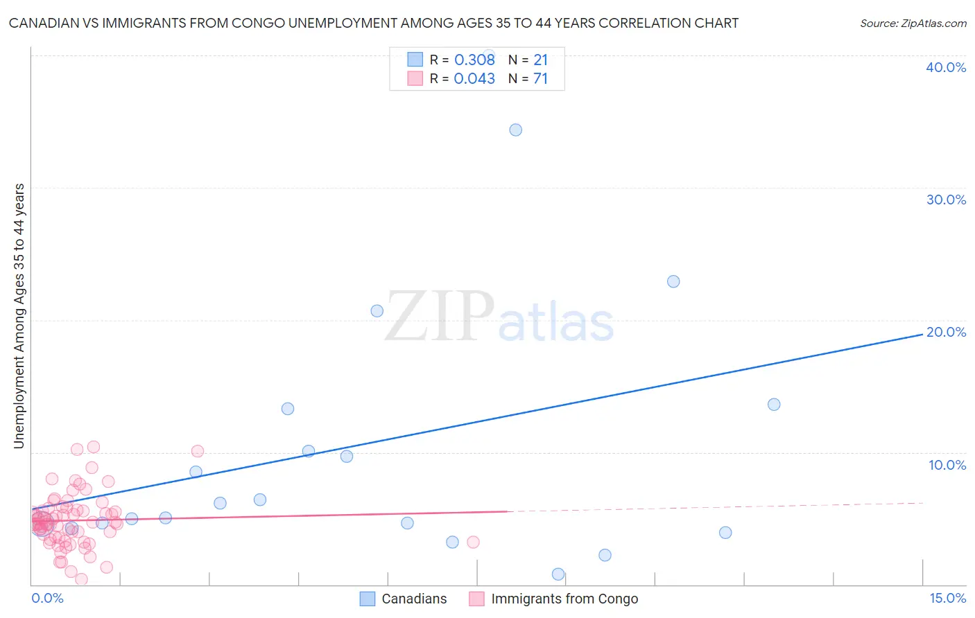 Canadian vs Immigrants from Congo Unemployment Among Ages 35 to 44 years