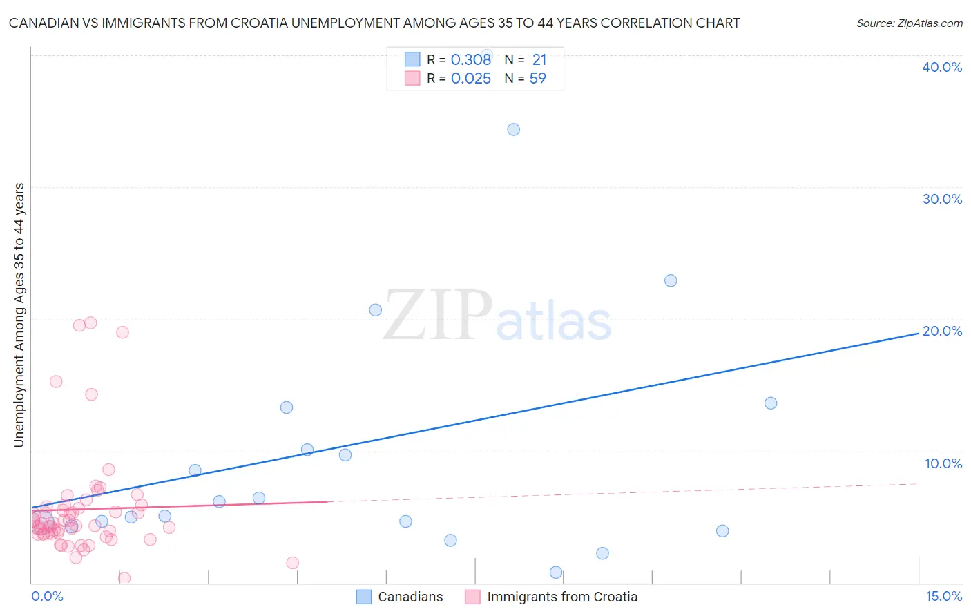 Canadian vs Immigrants from Croatia Unemployment Among Ages 35 to 44 years