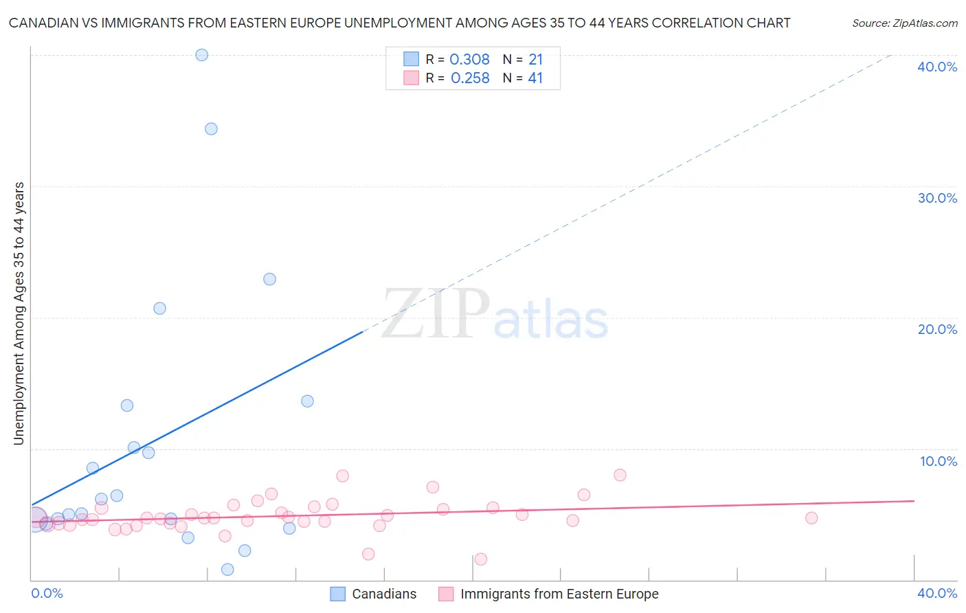 Canadian vs Immigrants from Eastern Europe Unemployment Among Ages 35 to 44 years
