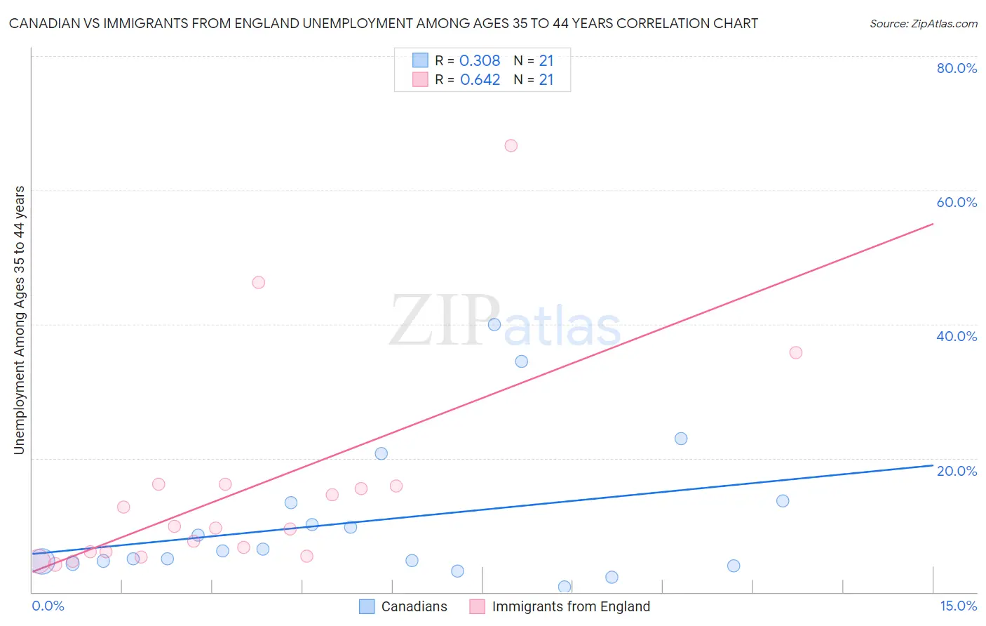 Canadian vs Immigrants from England Unemployment Among Ages 35 to 44 years