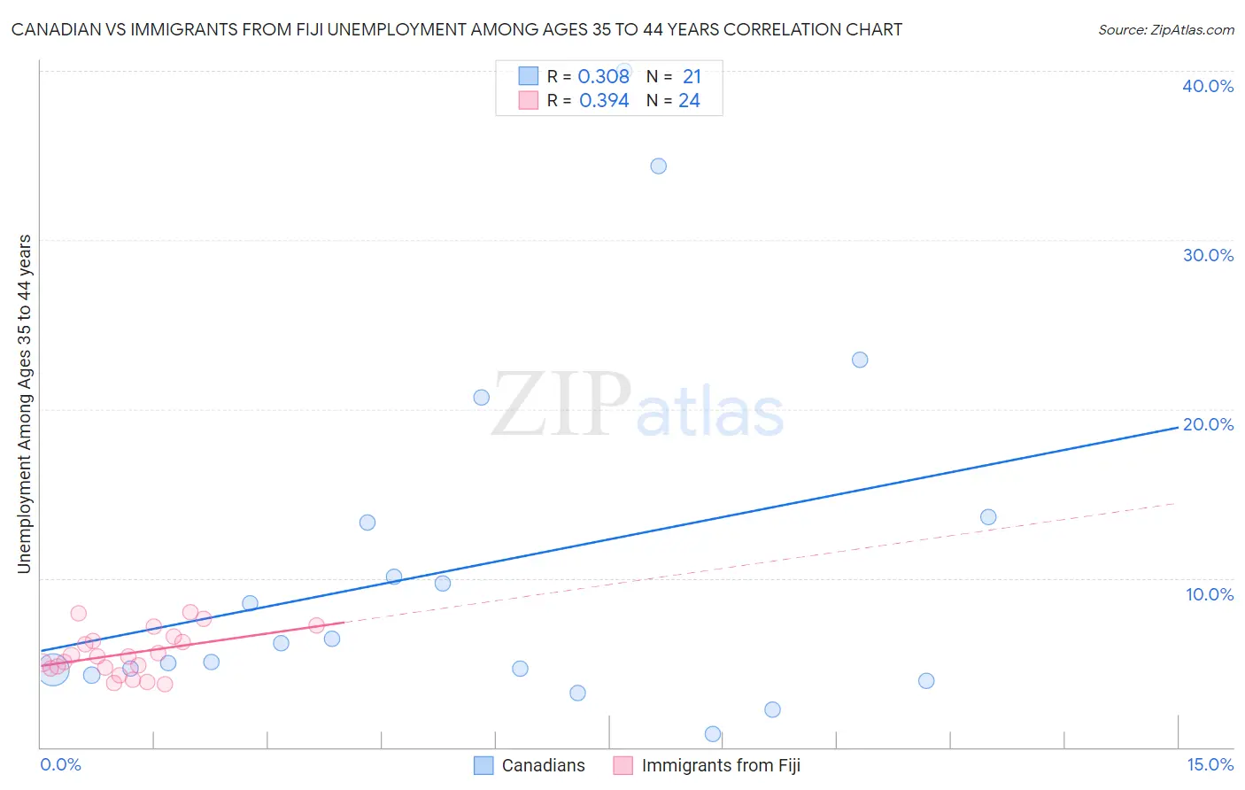 Canadian vs Immigrants from Fiji Unemployment Among Ages 35 to 44 years
