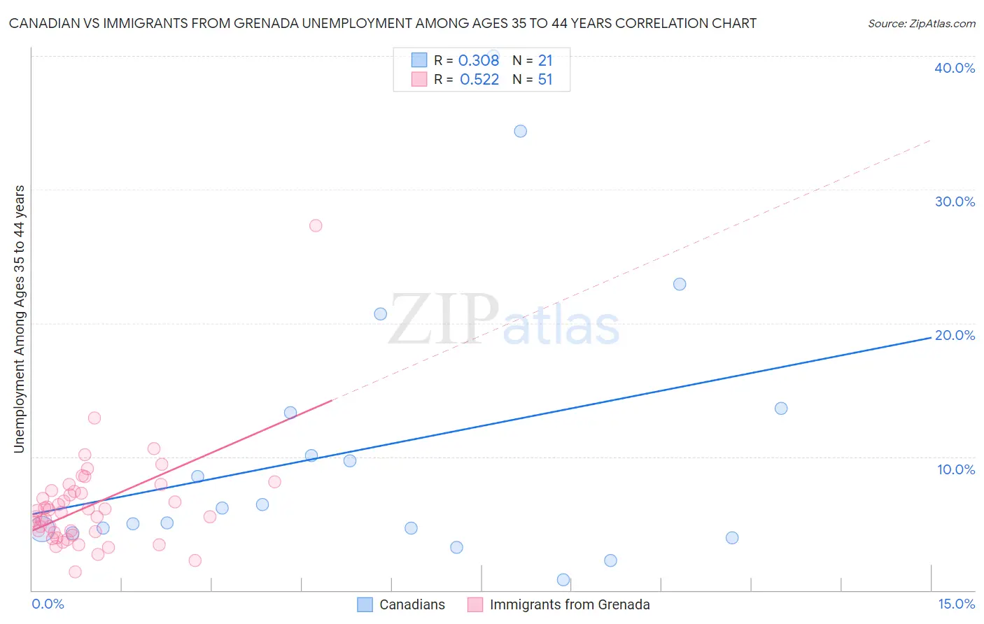 Canadian vs Immigrants from Grenada Unemployment Among Ages 35 to 44 years