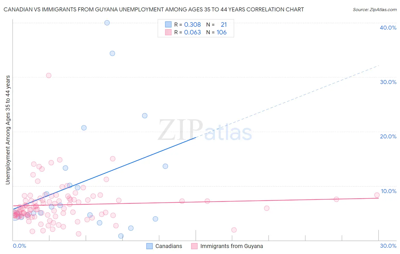 Canadian vs Immigrants from Guyana Unemployment Among Ages 35 to 44 years