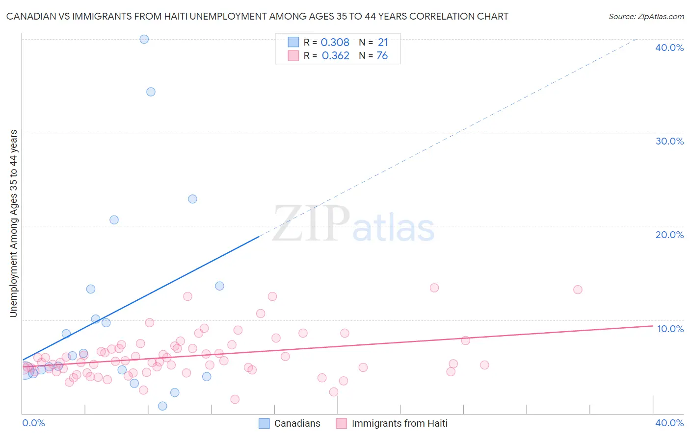 Canadian vs Immigrants from Haiti Unemployment Among Ages 35 to 44 years