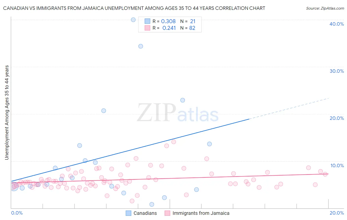 Canadian vs Immigrants from Jamaica Unemployment Among Ages 35 to 44 years