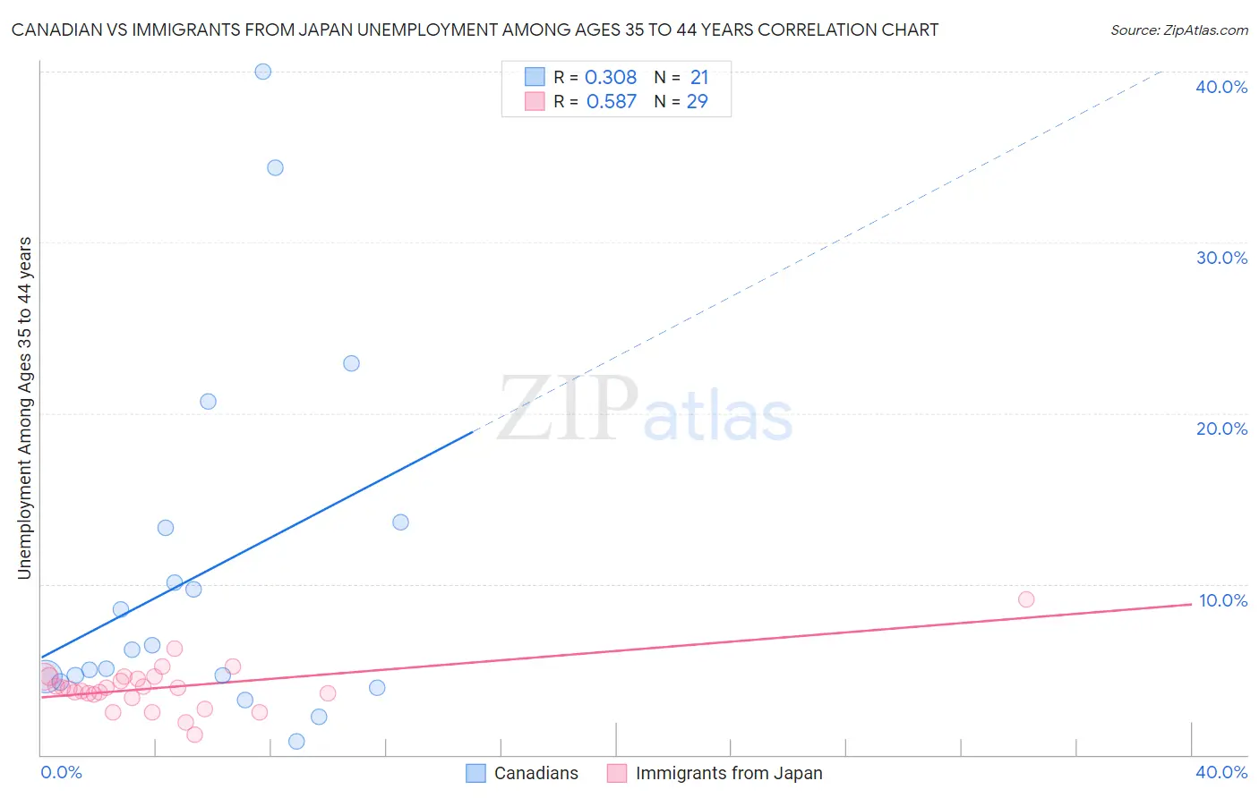 Canadian vs Immigrants from Japan Unemployment Among Ages 35 to 44 years