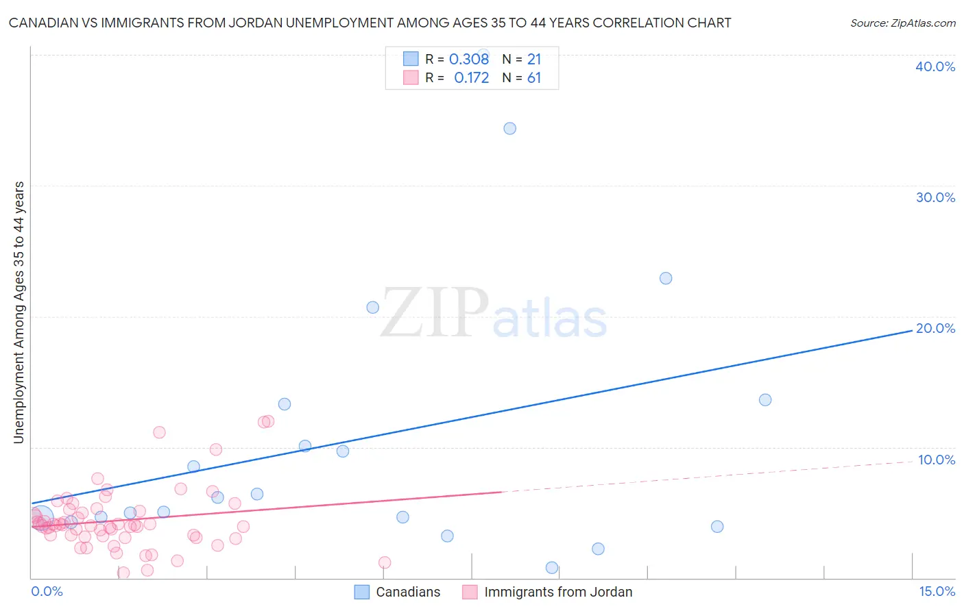 Canadian vs Immigrants from Jordan Unemployment Among Ages 35 to 44 years
