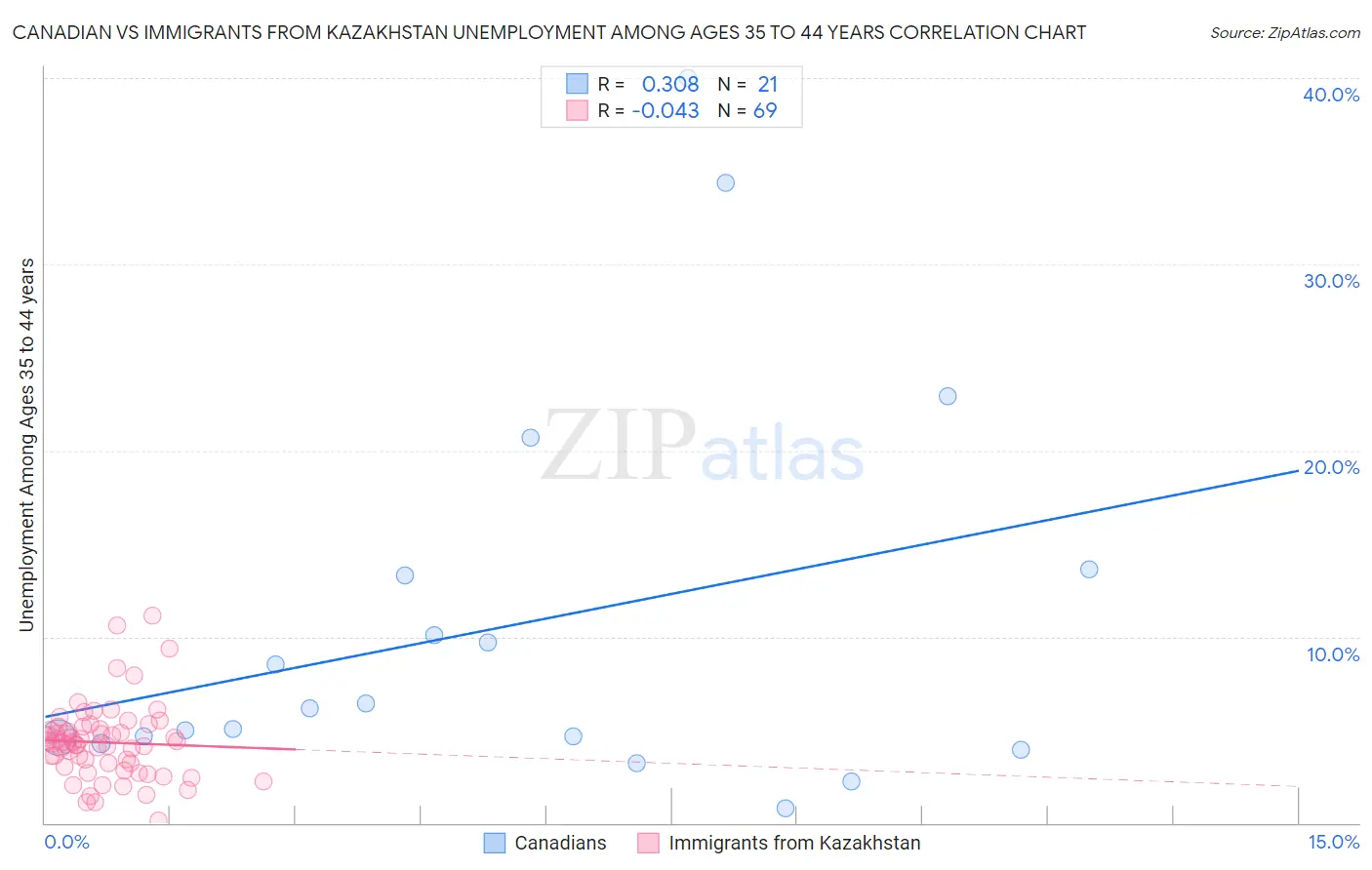 Canadian vs Immigrants from Kazakhstan Unemployment Among Ages 35 to 44 years