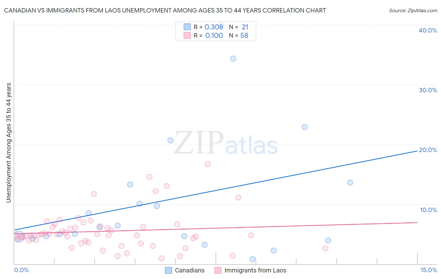 Canadian vs Immigrants from Laos Unemployment Among Ages 35 to 44 years