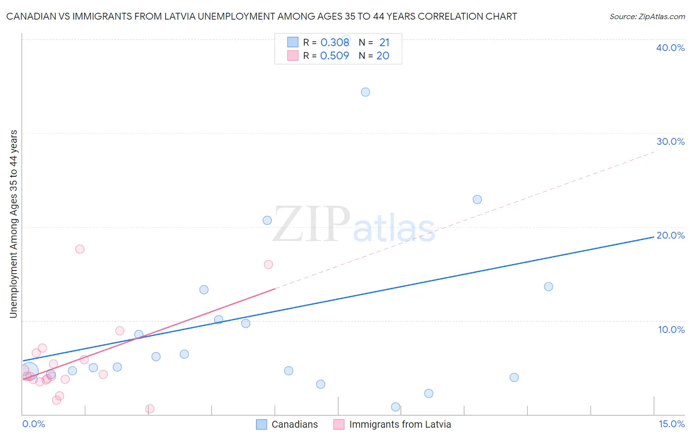 Canadian vs Immigrants from Latvia Unemployment Among Ages 35 to 44 years
