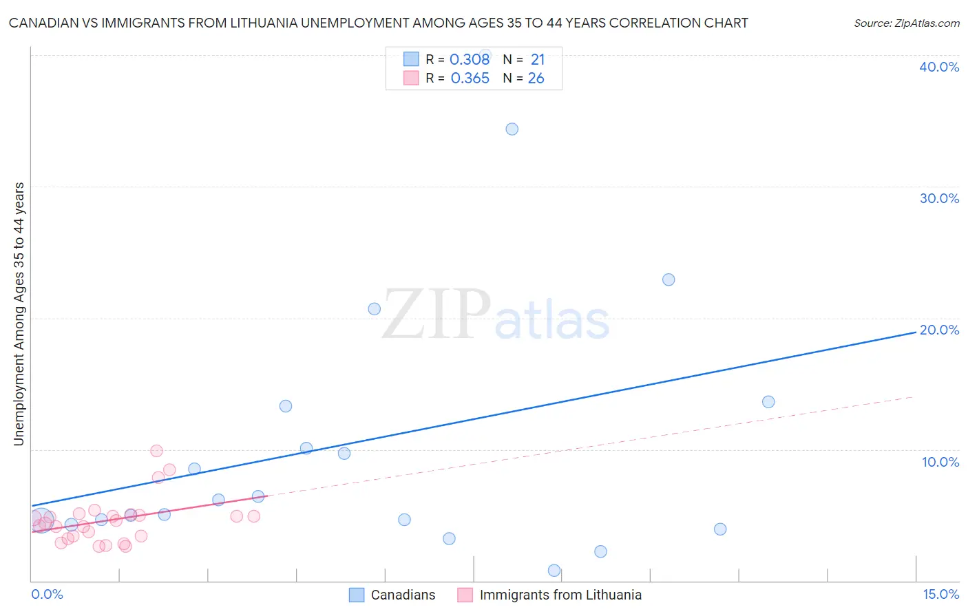 Canadian vs Immigrants from Lithuania Unemployment Among Ages 35 to 44 years