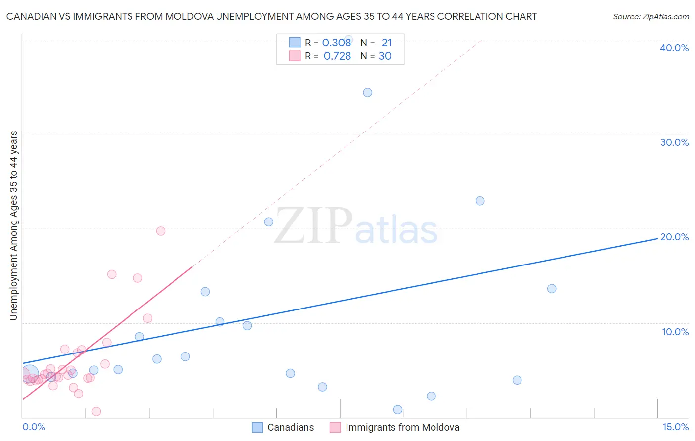 Canadian vs Immigrants from Moldova Unemployment Among Ages 35 to 44 years