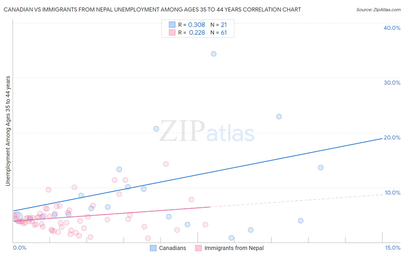 Canadian vs Immigrants from Nepal Unemployment Among Ages 35 to 44 years