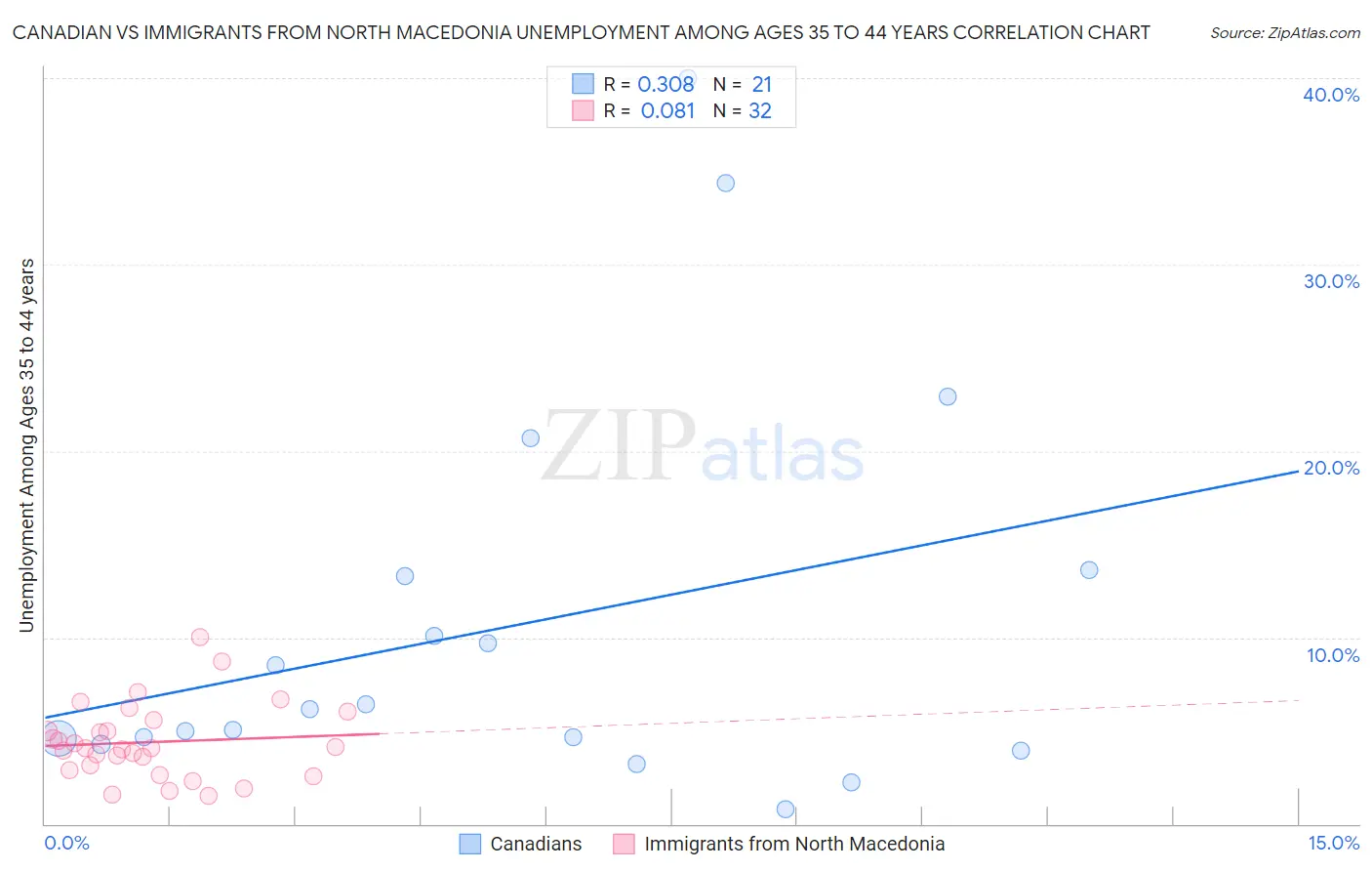 Canadian vs Immigrants from North Macedonia Unemployment Among Ages 35 to 44 years