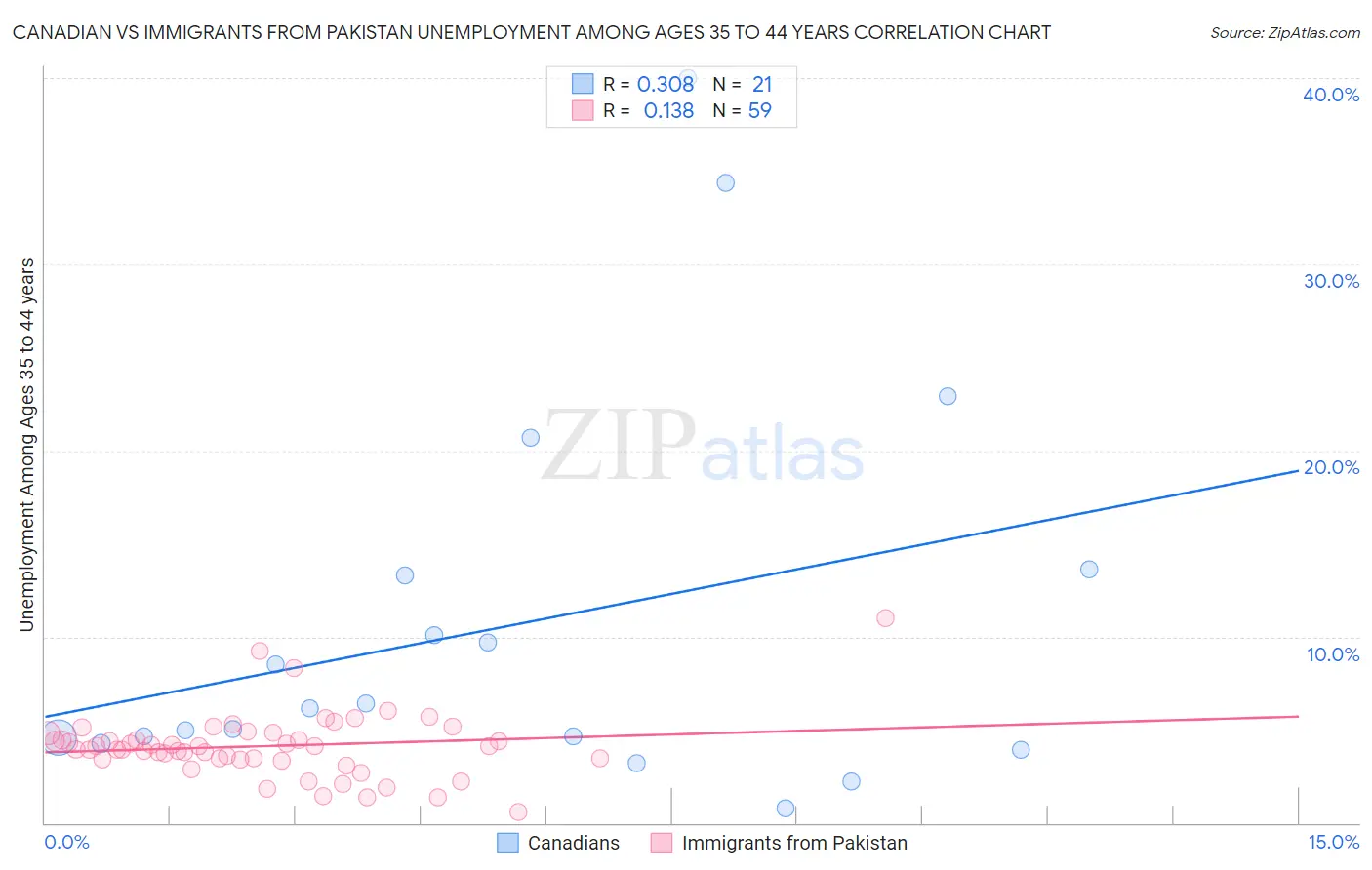 Canadian vs Immigrants from Pakistan Unemployment Among Ages 35 to 44 years