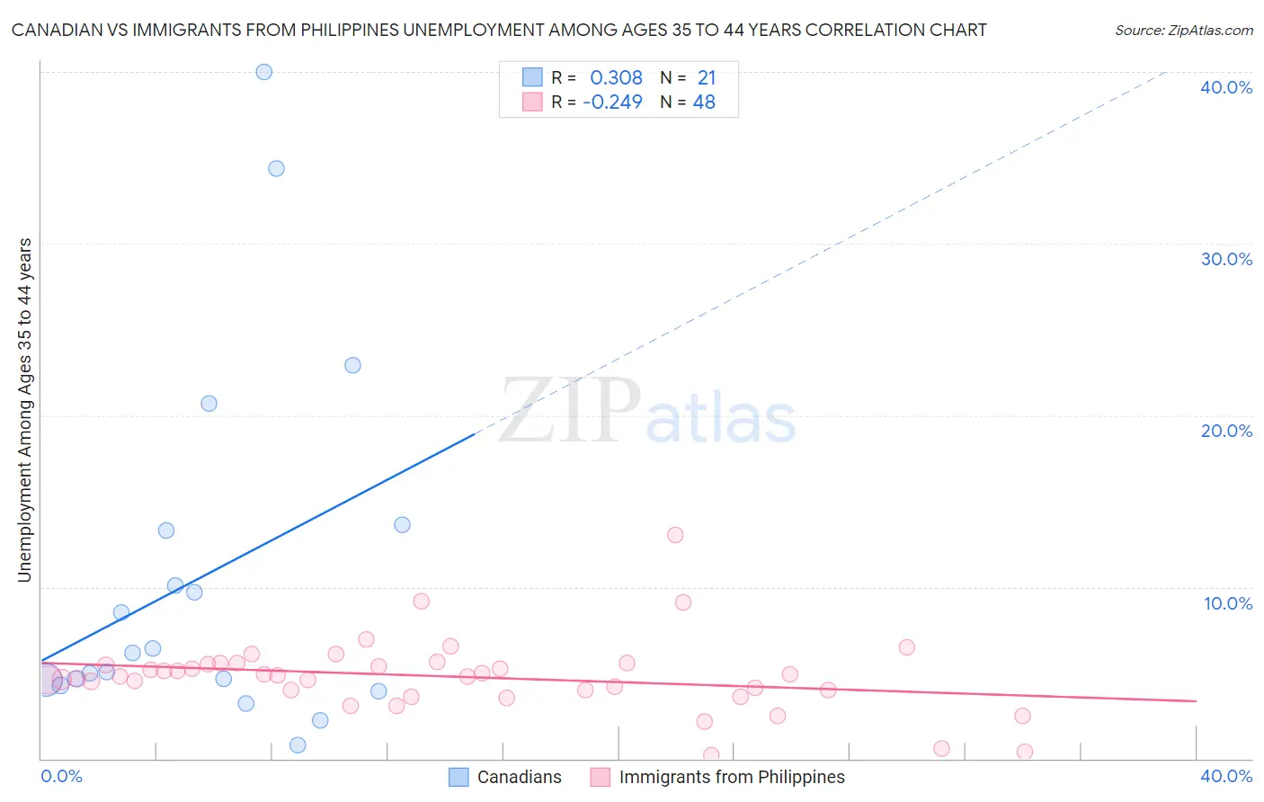 Canadian vs Immigrants from Philippines Unemployment Among Ages 35 to 44 years