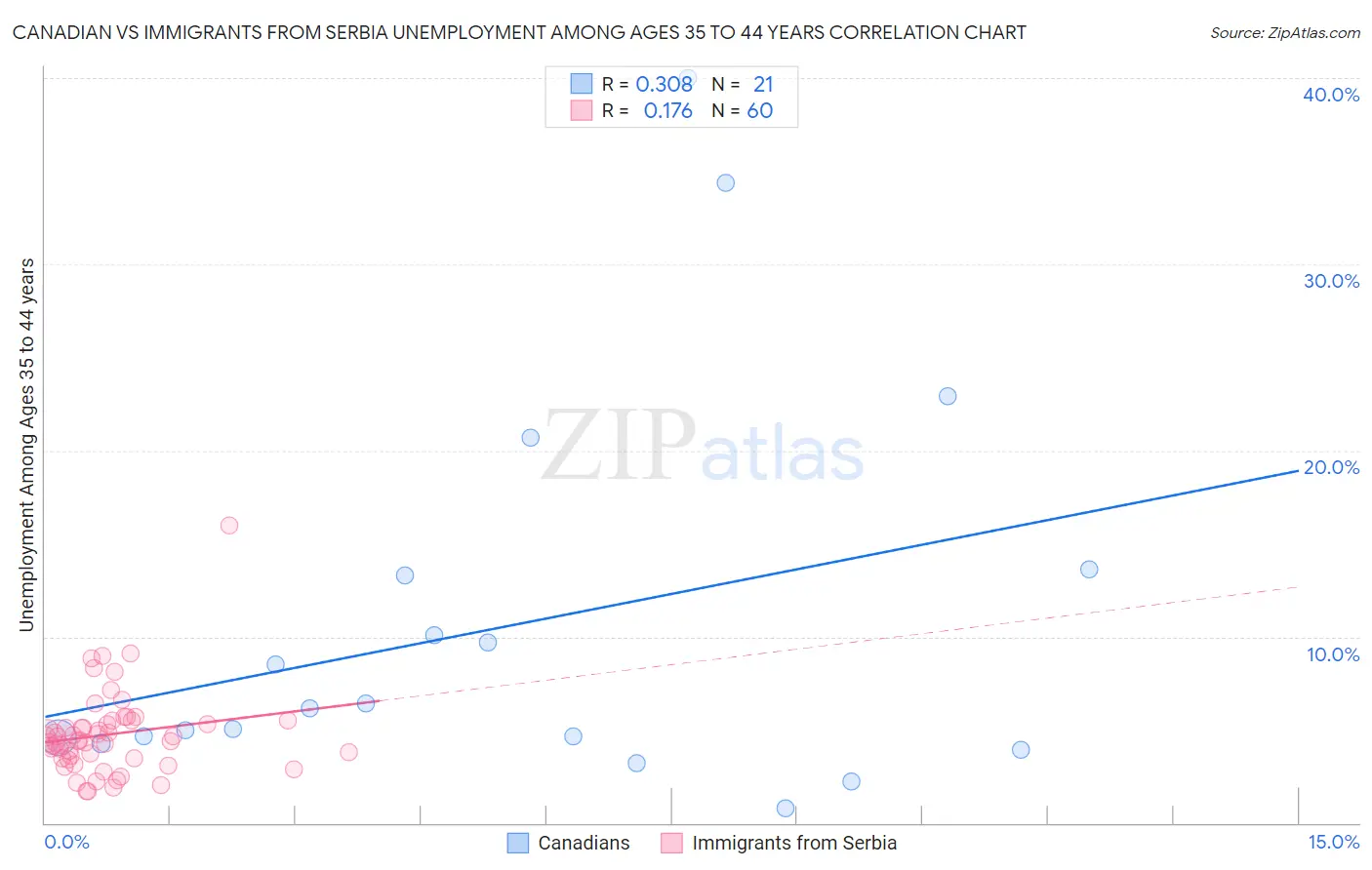 Canadian vs Immigrants from Serbia Unemployment Among Ages 35 to 44 years