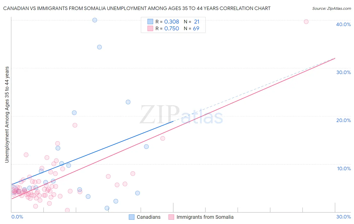 Canadian vs Immigrants from Somalia Unemployment Among Ages 35 to 44 years