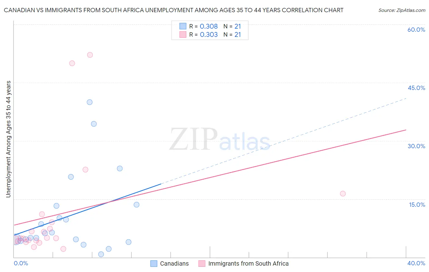 Canadian vs Immigrants from South Africa Unemployment Among Ages 35 to 44 years