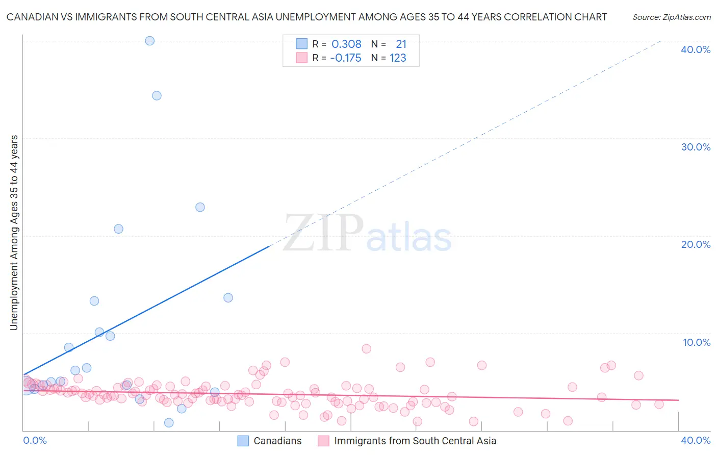 Canadian vs Immigrants from South Central Asia Unemployment Among Ages 35 to 44 years