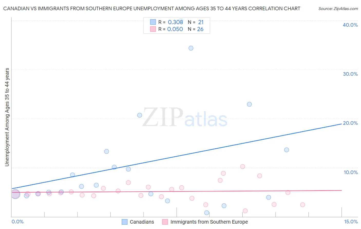 Canadian vs Immigrants from Southern Europe Unemployment Among Ages 35 to 44 years
