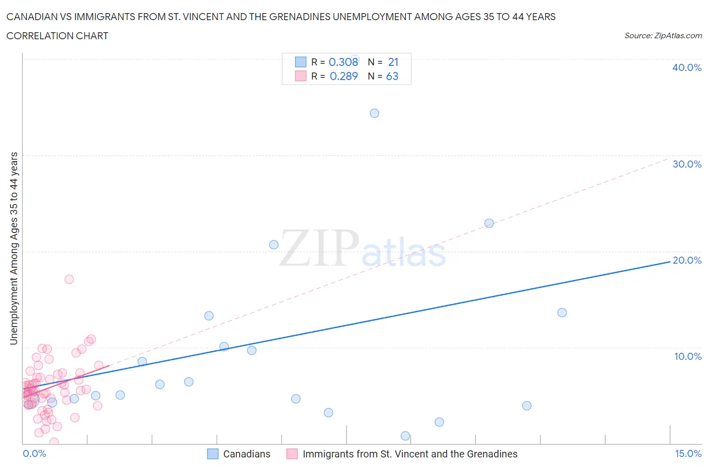 Canadian vs Immigrants from St. Vincent and the Grenadines Unemployment Among Ages 35 to 44 years