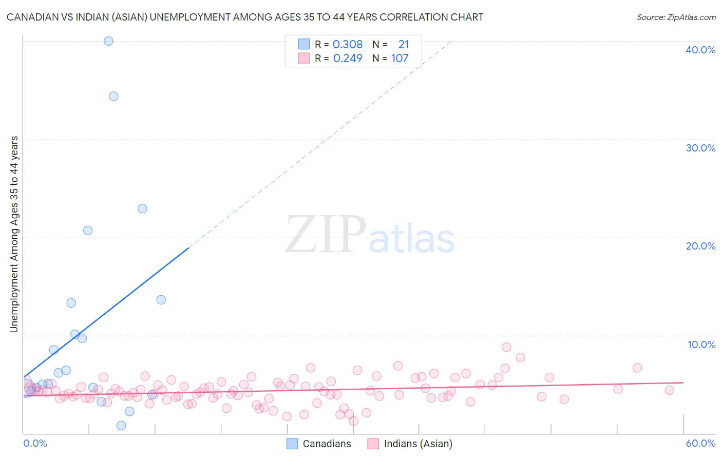 Canadian vs Indian (Asian) Unemployment Among Ages 35 to 44 years