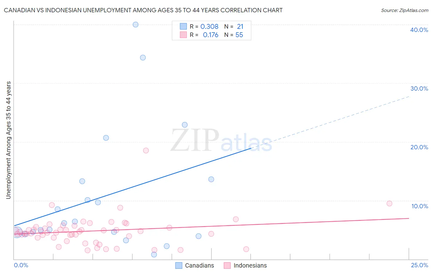 Canadian vs Indonesian Unemployment Among Ages 35 to 44 years