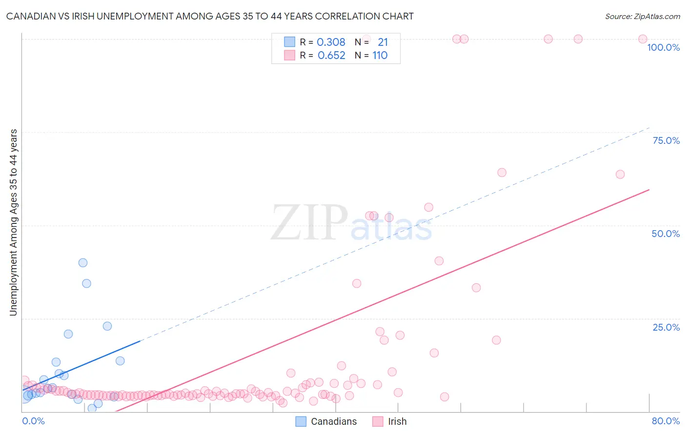 Canadian vs Irish Unemployment Among Ages 35 to 44 years