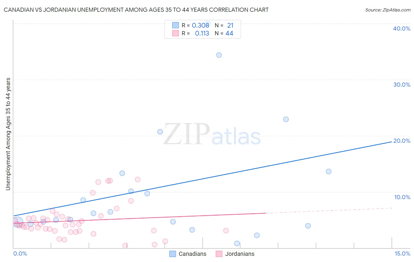 Canadian vs Jordanian Unemployment Among Ages 35 to 44 years