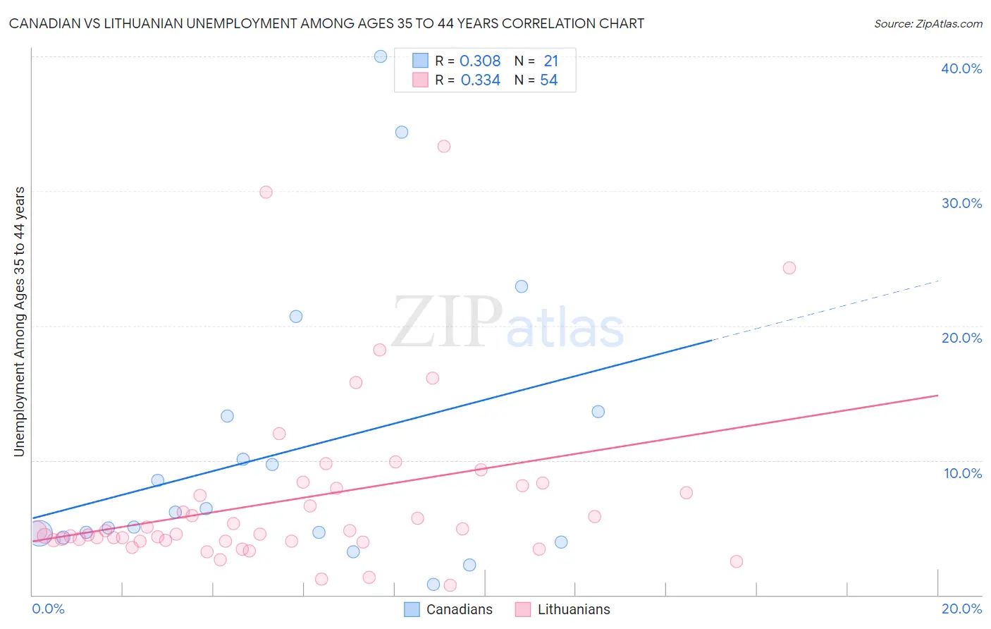 Canadian vs Lithuanian Unemployment Among Ages 35 to 44 years