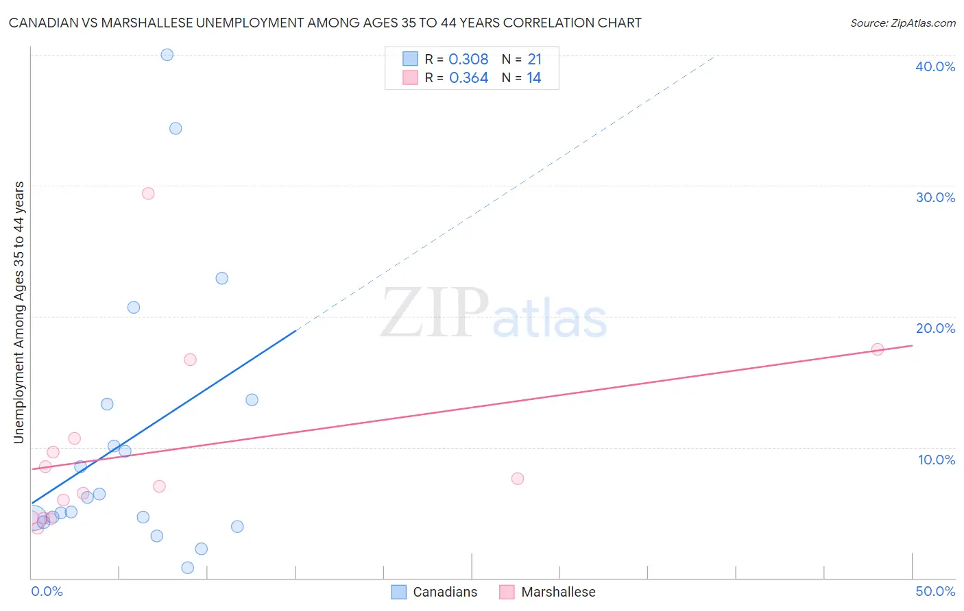 Canadian vs Marshallese Unemployment Among Ages 35 to 44 years