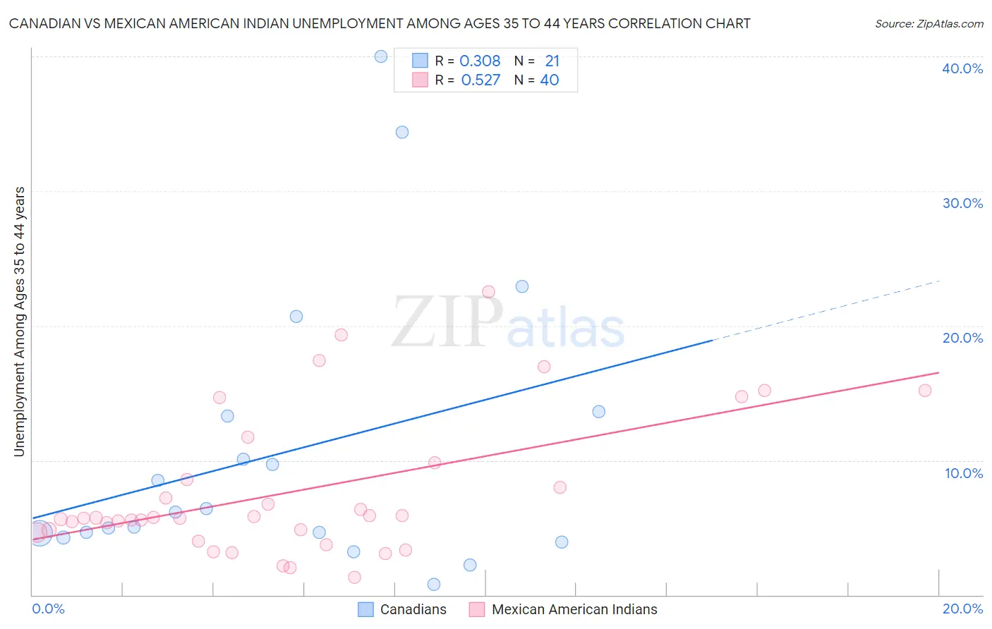 Canadian vs Mexican American Indian Unemployment Among Ages 35 to 44 years