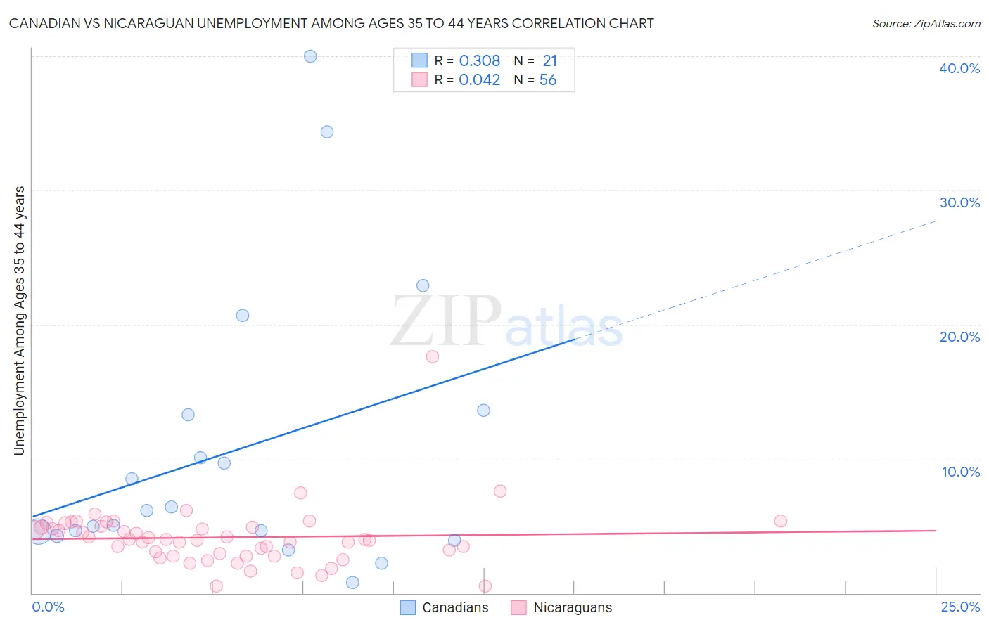 Canadian vs Nicaraguan Unemployment Among Ages 35 to 44 years