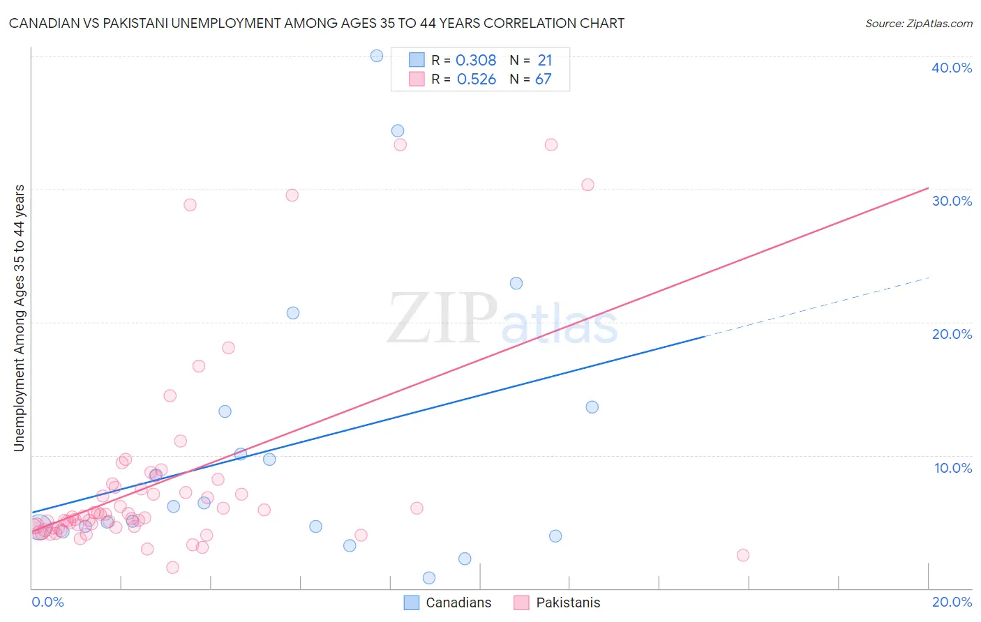Canadian vs Pakistani Unemployment Among Ages 35 to 44 years