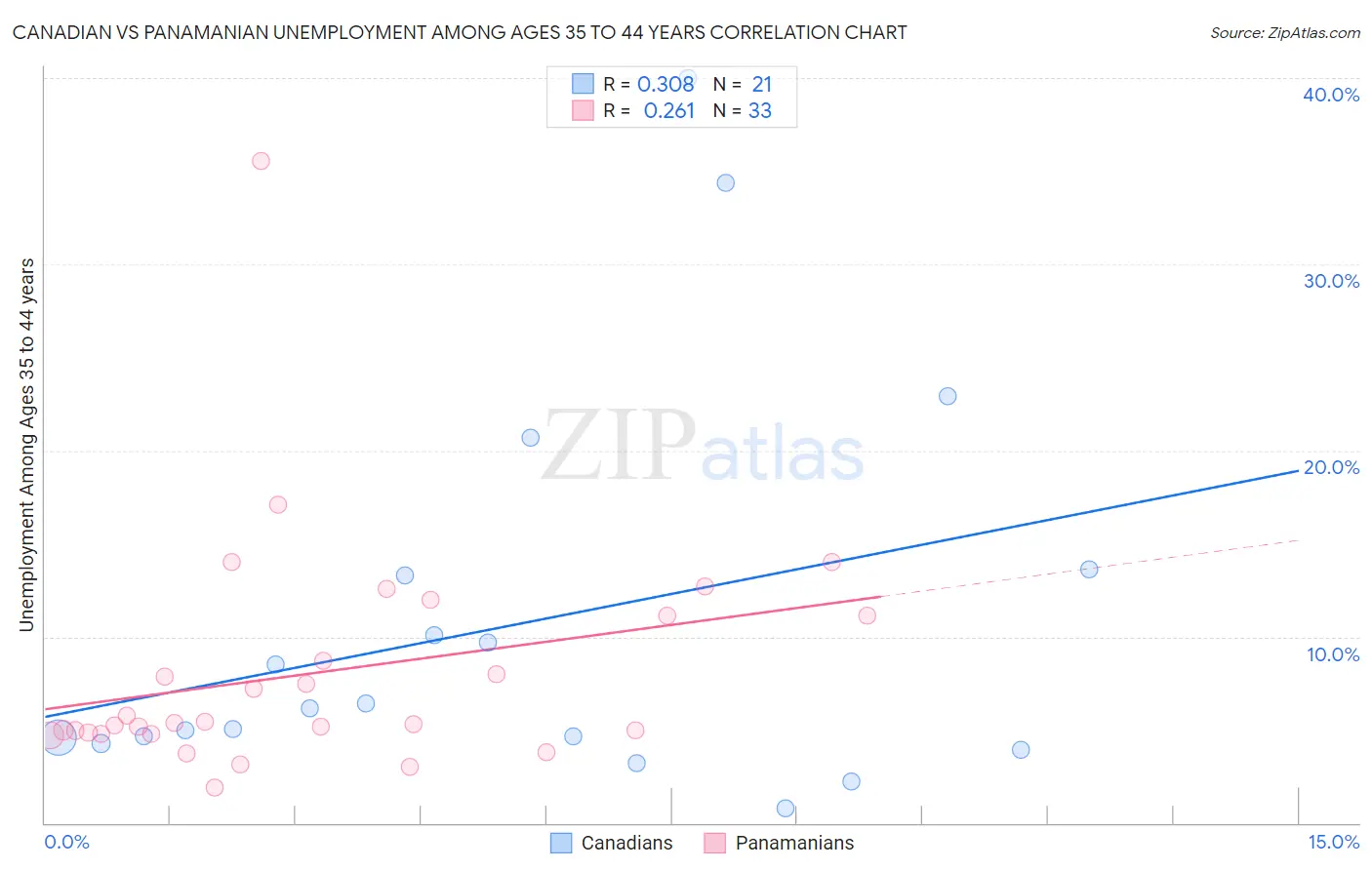 Canadian vs Panamanian Unemployment Among Ages 35 to 44 years