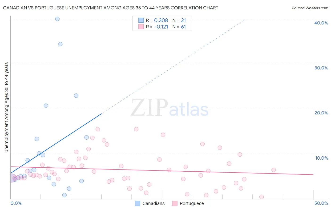 Canadian vs Portuguese Unemployment Among Ages 35 to 44 years