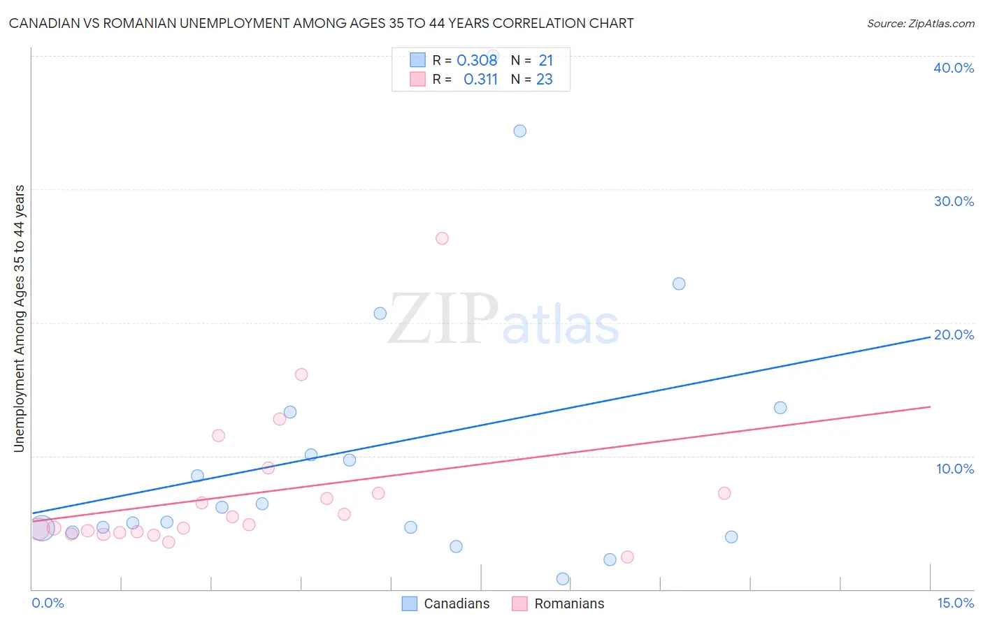 Canadian vs Romanian Unemployment Among Ages 35 to 44 years