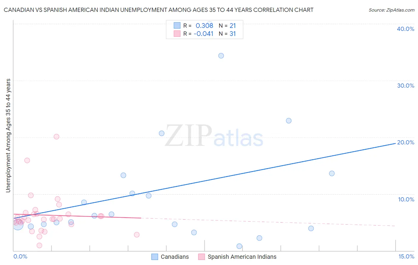 Canadian vs Spanish American Indian Unemployment Among Ages 35 to 44 years