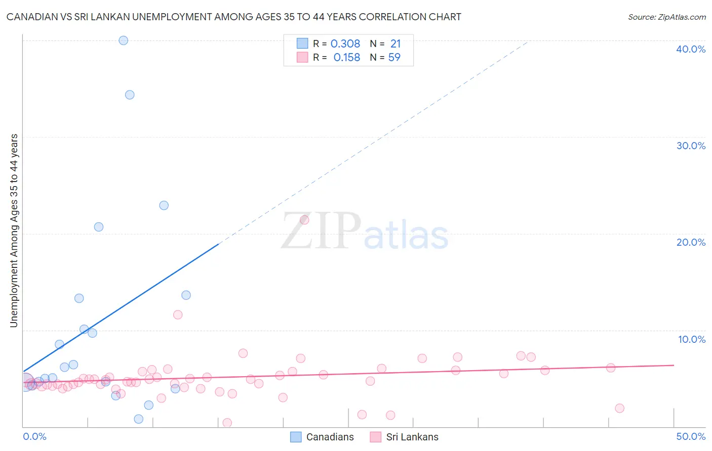 Canadian vs Sri Lankan Unemployment Among Ages 35 to 44 years