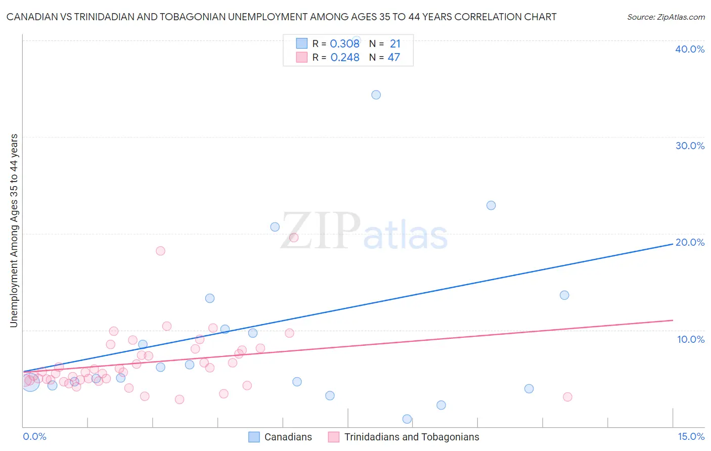 Canadian vs Trinidadian and Tobagonian Unemployment Among Ages 35 to 44 years