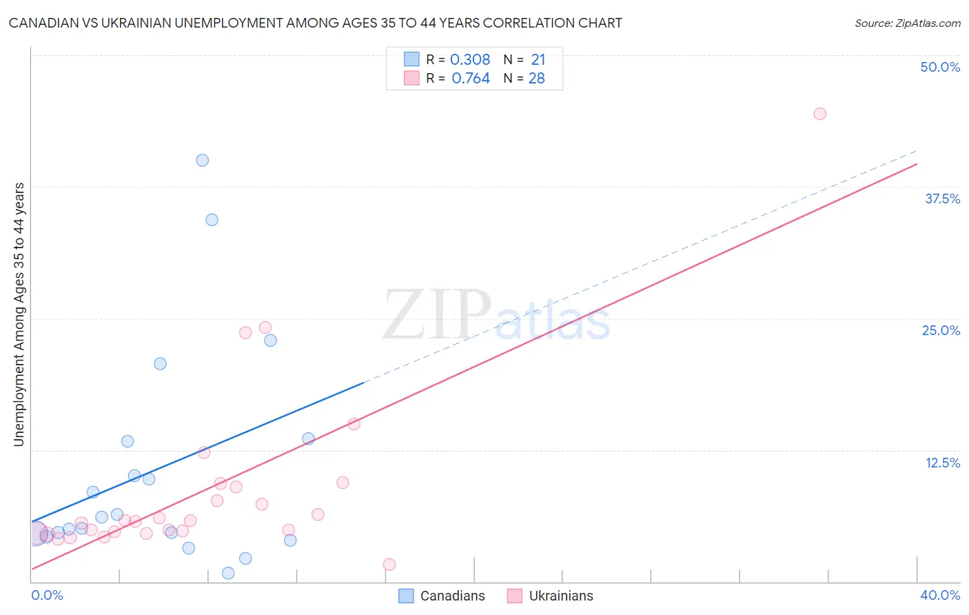 Canadian vs Ukrainian Unemployment Among Ages 35 to 44 years