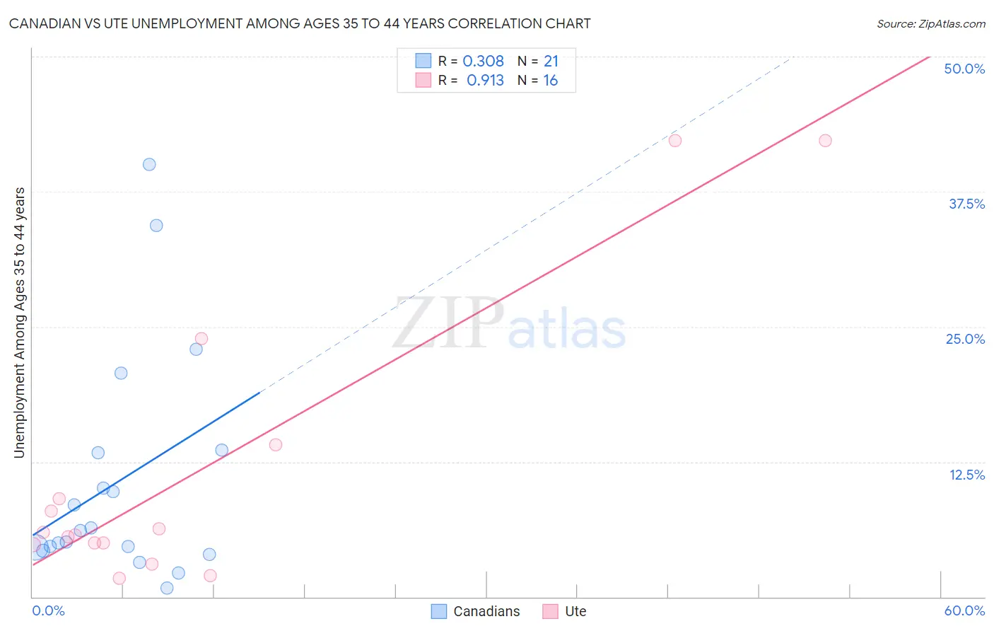 Canadian vs Ute Unemployment Among Ages 35 to 44 years